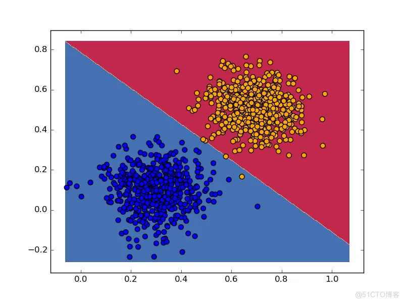 用 TensorFlow 实现 SVM 分类问题_AI